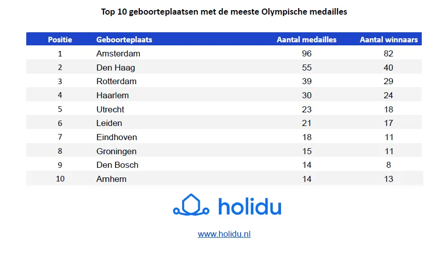 ranking top 10 olympische medailles