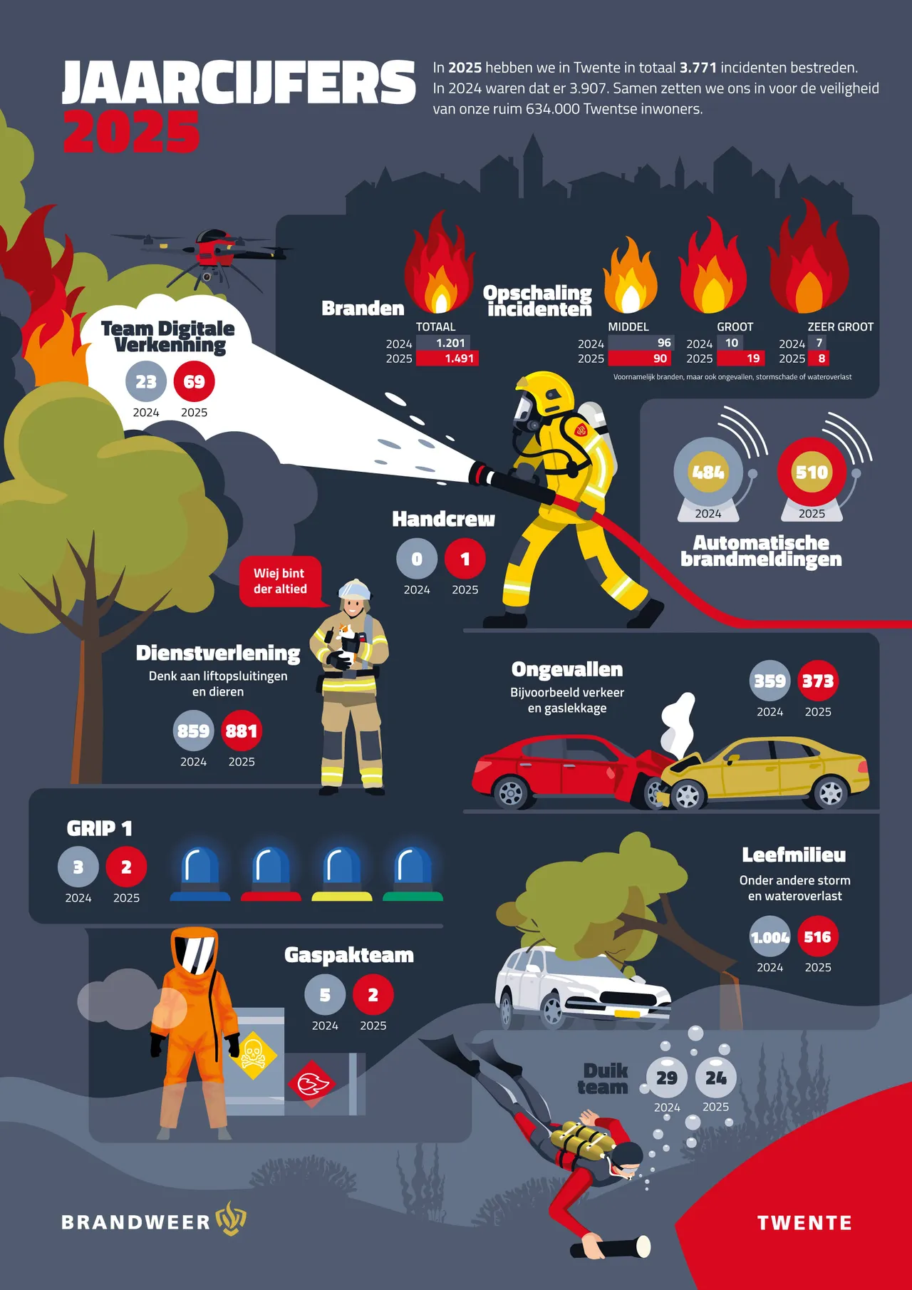 Infographic incidenten_2025