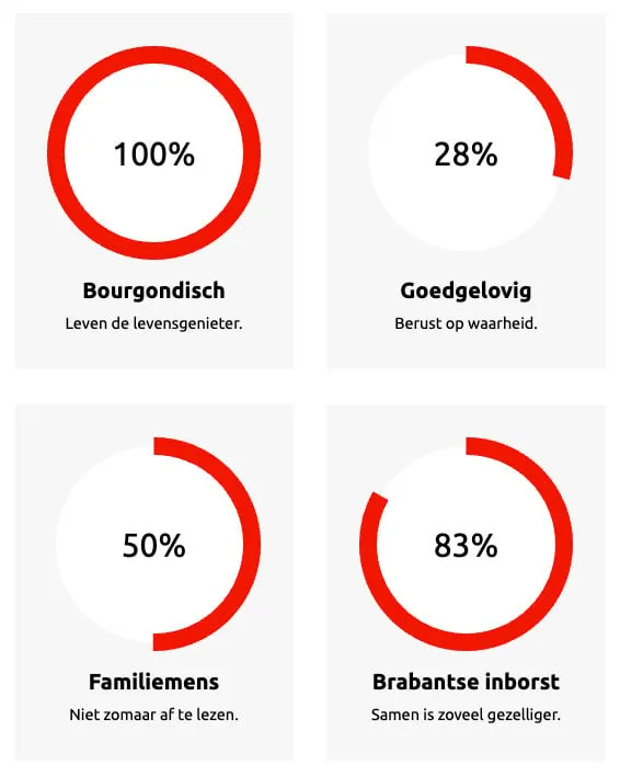 brabanttest