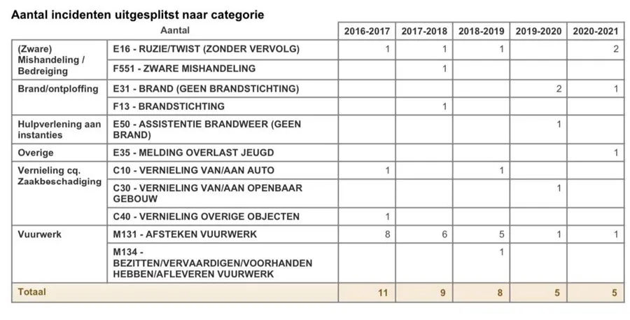 overzicht