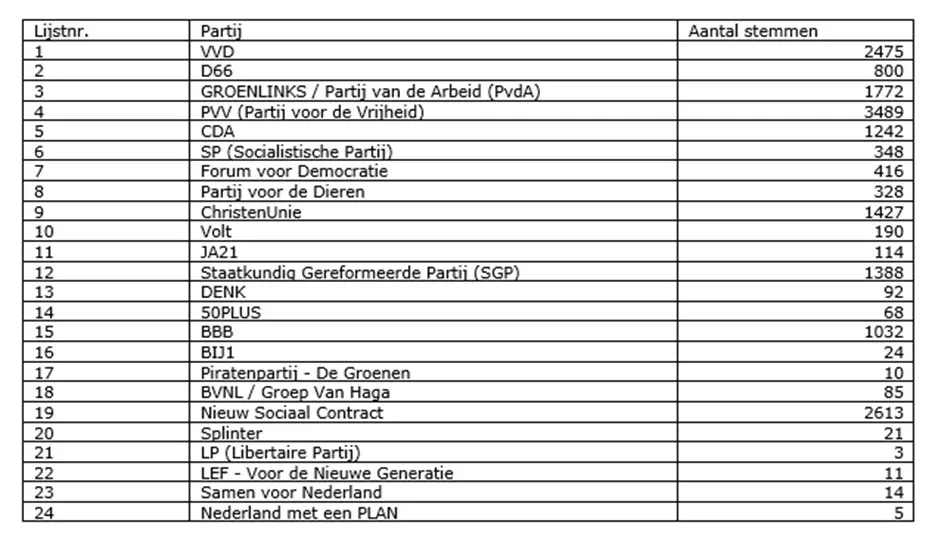 47en uitslagen 2e kv