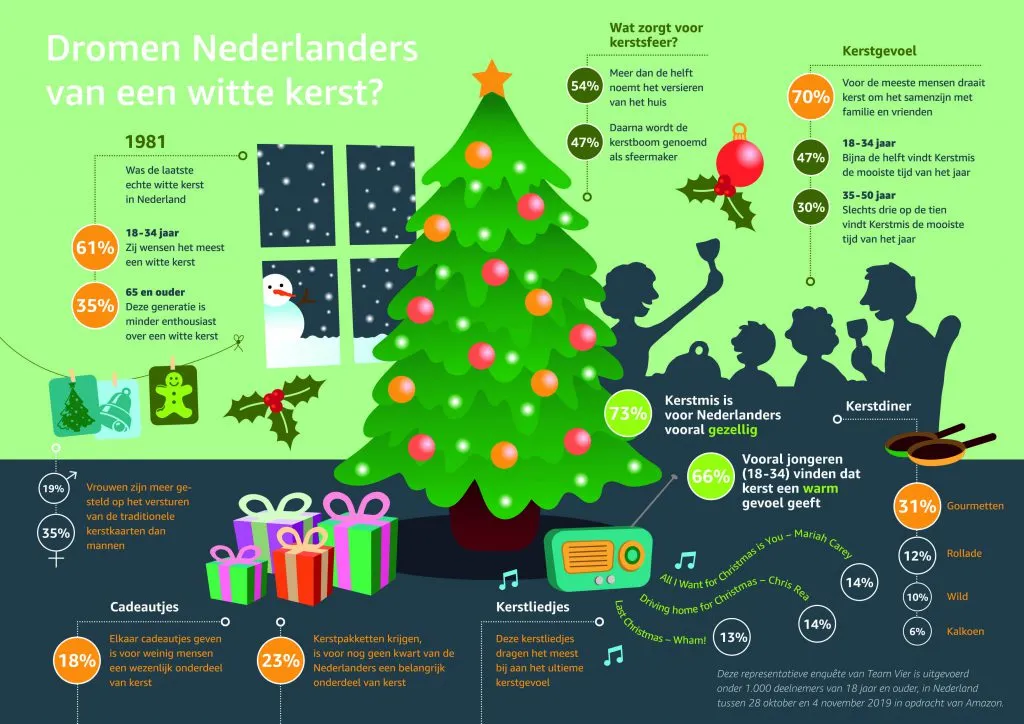 kerst infographic amazon 1024x724
