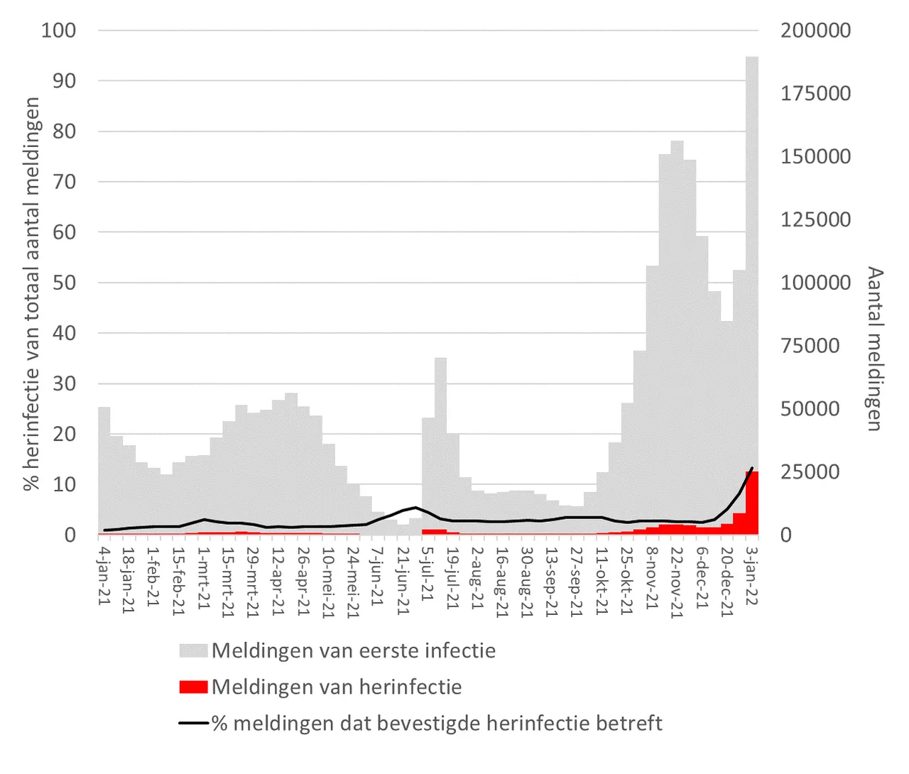 figuur 2 herinfecties