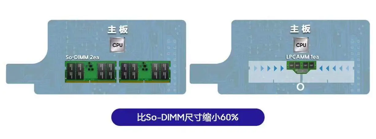 Lpcm Memory Samsung launches the world's first LPCAMM memory for PC