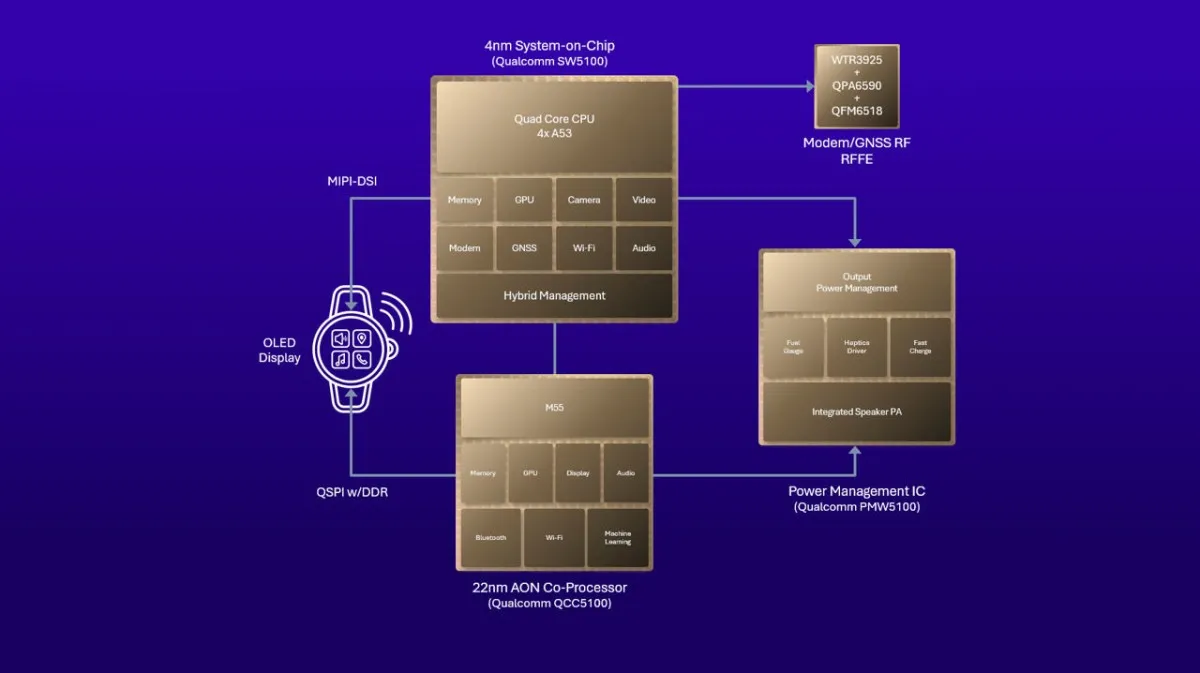 Snapdragon W5 Gen 2