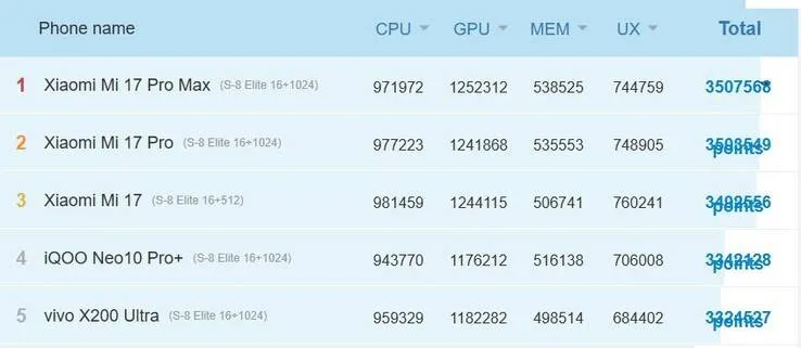 Xiaomi 17 Xiaomi 17 AnTuTu