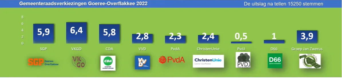 derde tussenstand