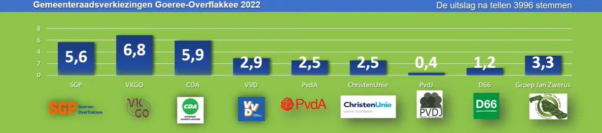 eerste zetelverdeling