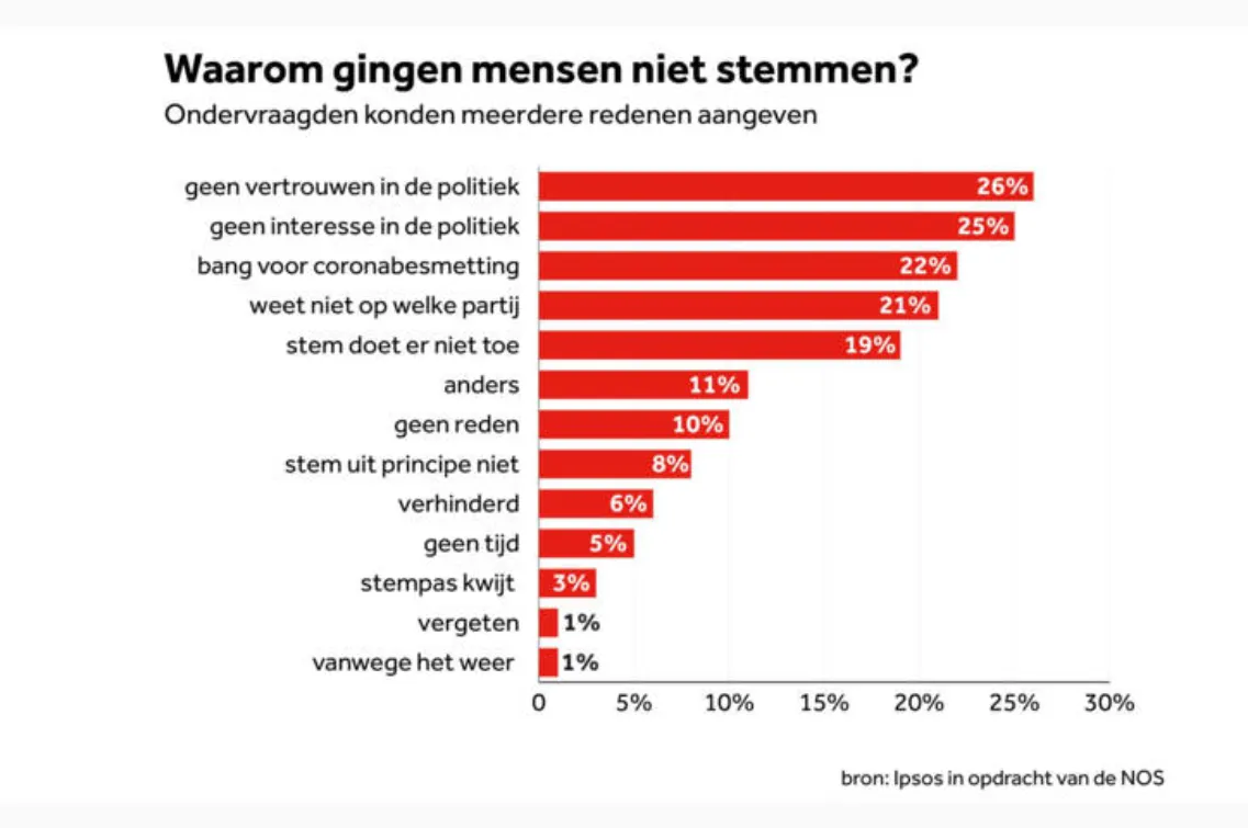 nos niet stemmers