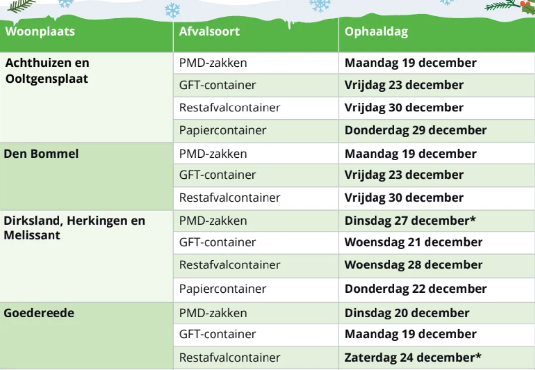 wijzigingen afvalinzameling deel 1