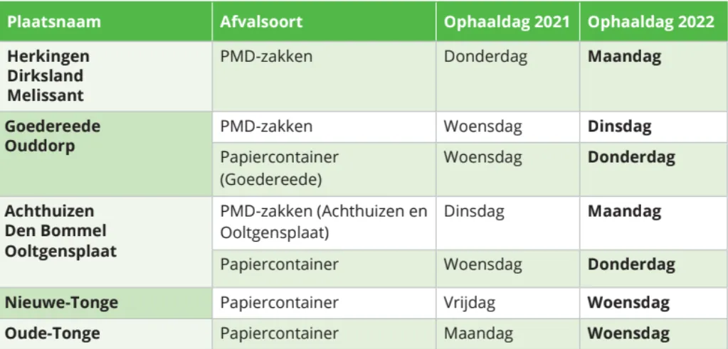 wijzigingen afvalinzameling