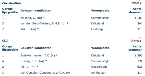 zetelverdeling namen 2
