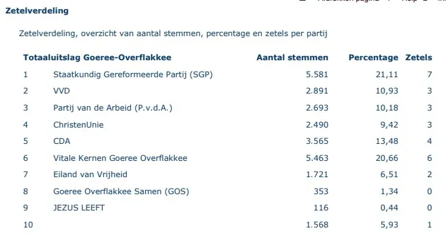 zetelverdeling