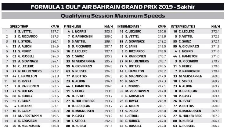 speedtrap bahrain