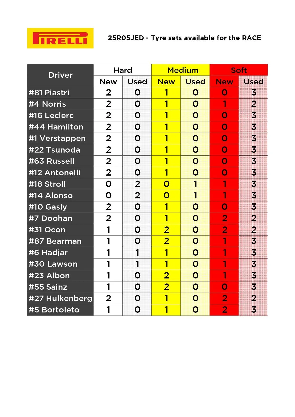 Lando Norris and Carlos Sainz are the only drivers in the top ten to have any tyre differences.