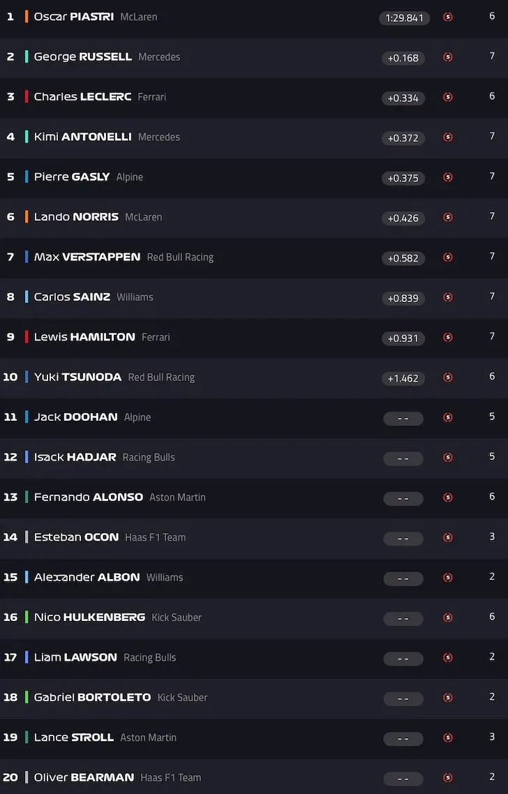 Classificação final para o GP do Bahrain de F1&nbsp;