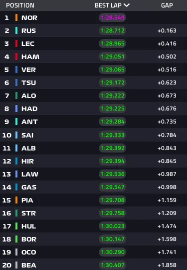Full FP1 results&nbsp;