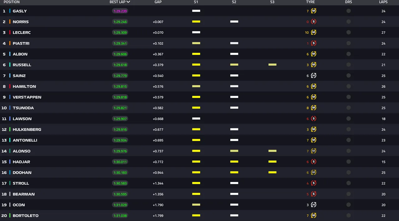 Full results from FP1