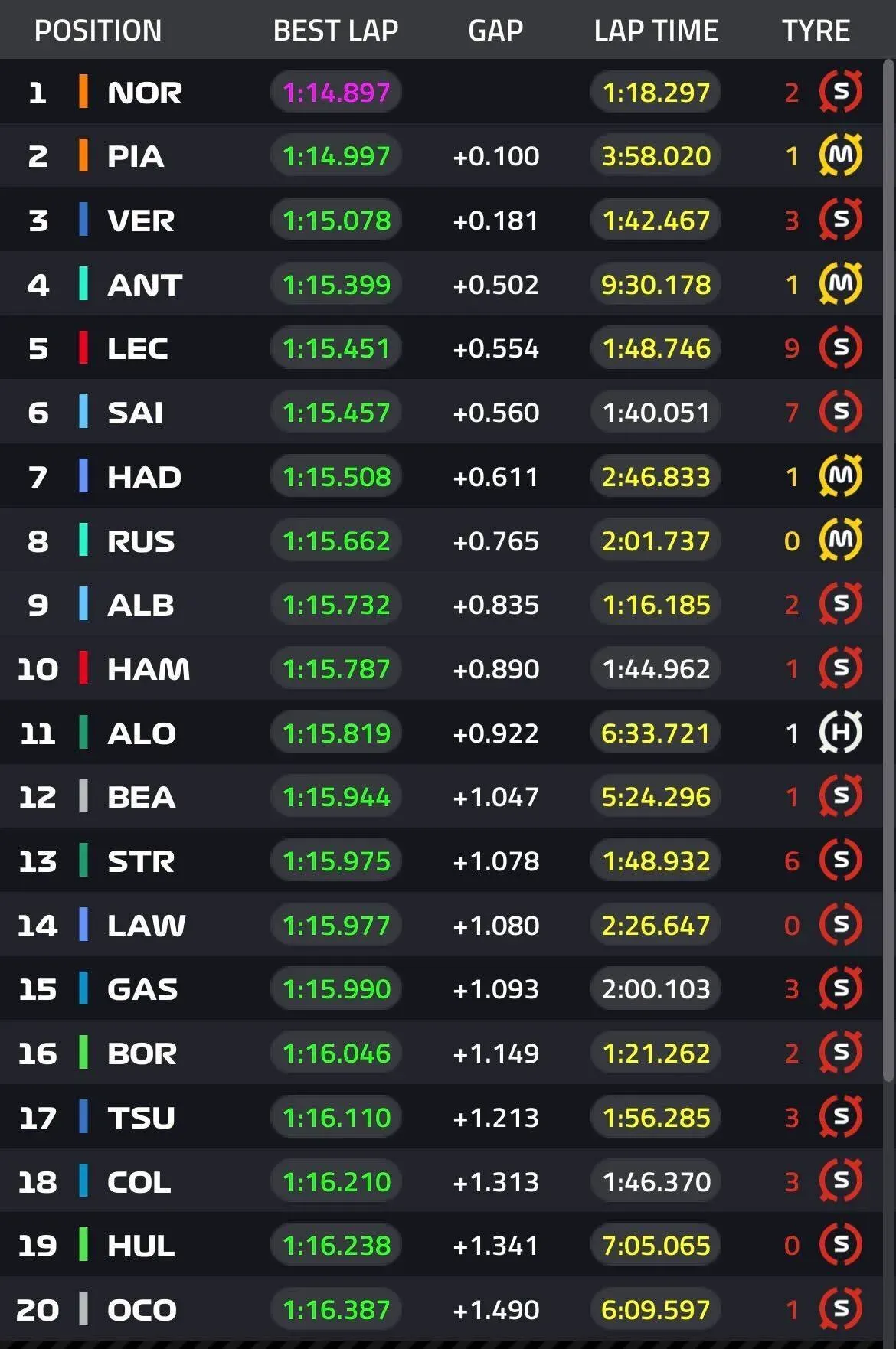 Resultado completo do TL3 para o GP de Ímola