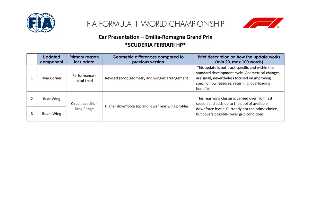 Ferrari's upgrades for Imola