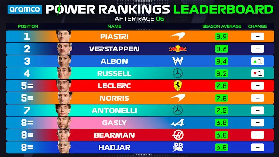 Power Rankings Classification after the Miami GP