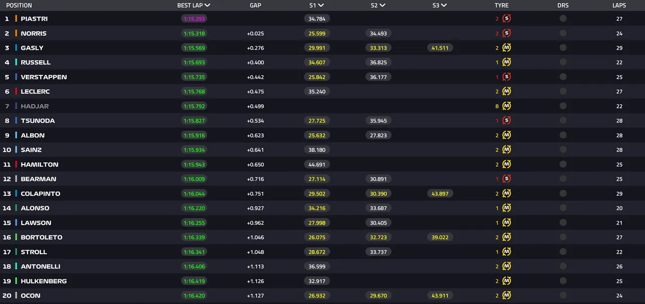 Full results for FP2 at Imola Grand Prix
