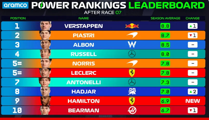 Power rankings Imola
