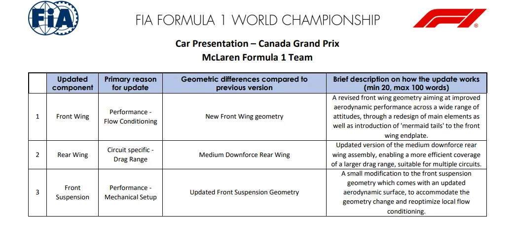 McLaren updates for Canadian GP
