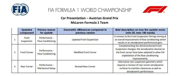 McLaren neemt drie upgrades mee voor Oscar Piastri en Lando Norris naar de GP van Oostenrijk