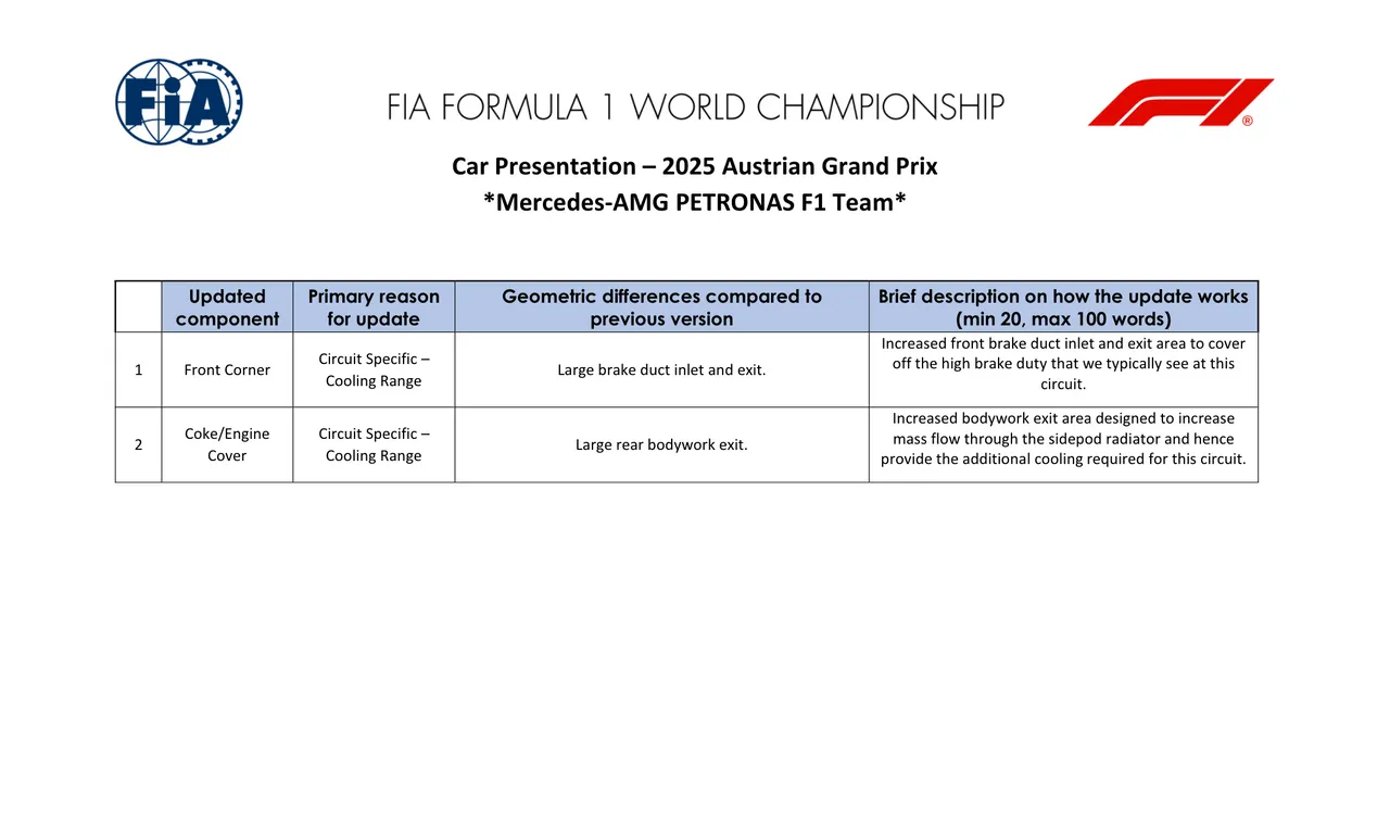 Das FIA-Dokument, das die Upgrades von Mercedes beschreibt