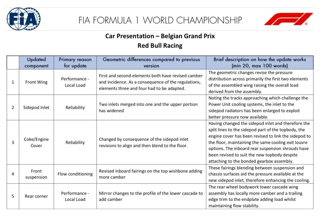 These are the updates that Red Bull brought to Spa-Francorchamps