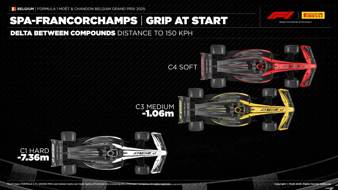 Pirelli soft, medium, hard in Spa