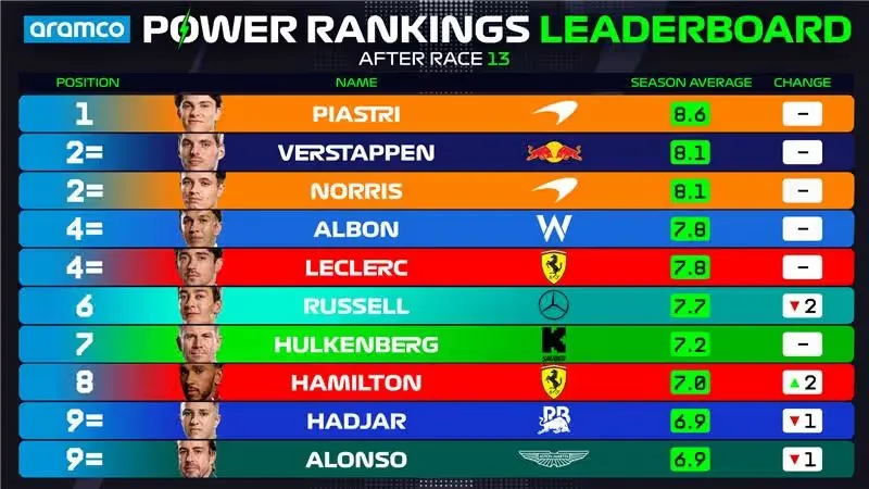 Power rankings