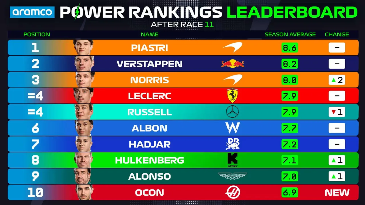 Standings in Power Rankings after the Austrian GP