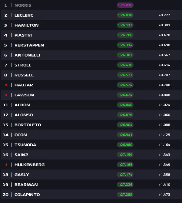 results fp2 silverstone