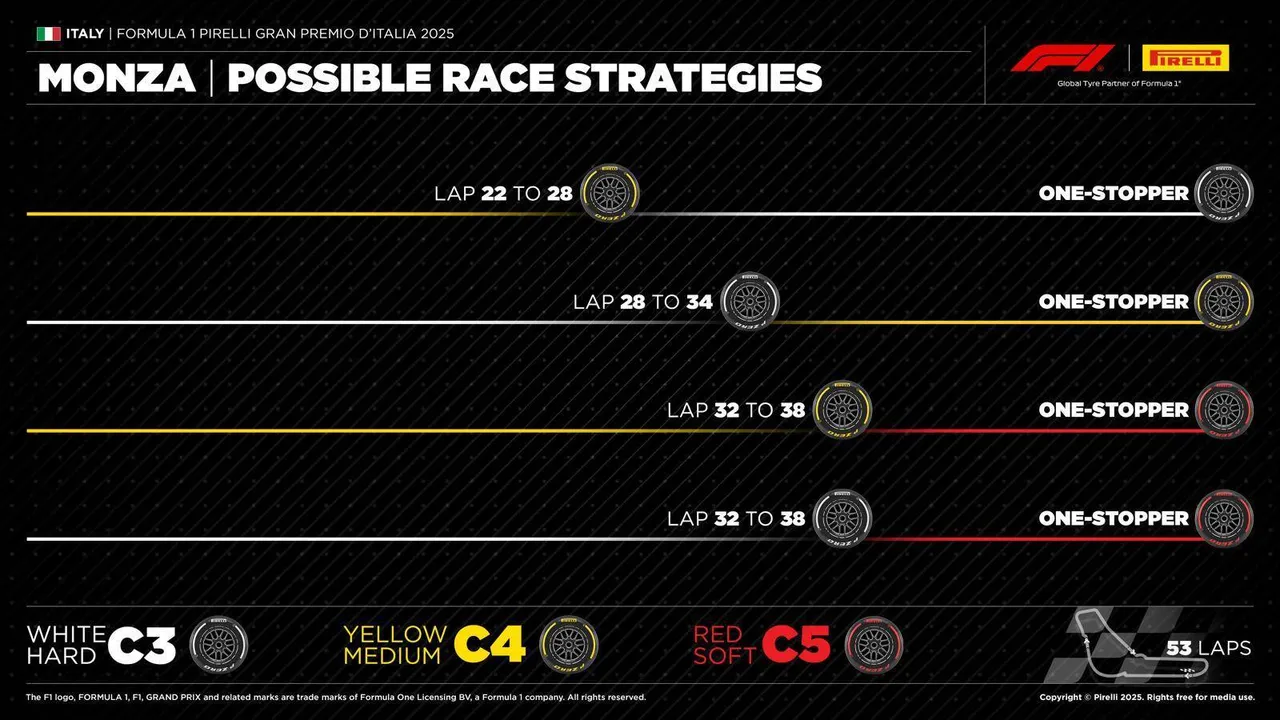 De mogelijke bandenstrategieën voor de Grand Prix van Italië