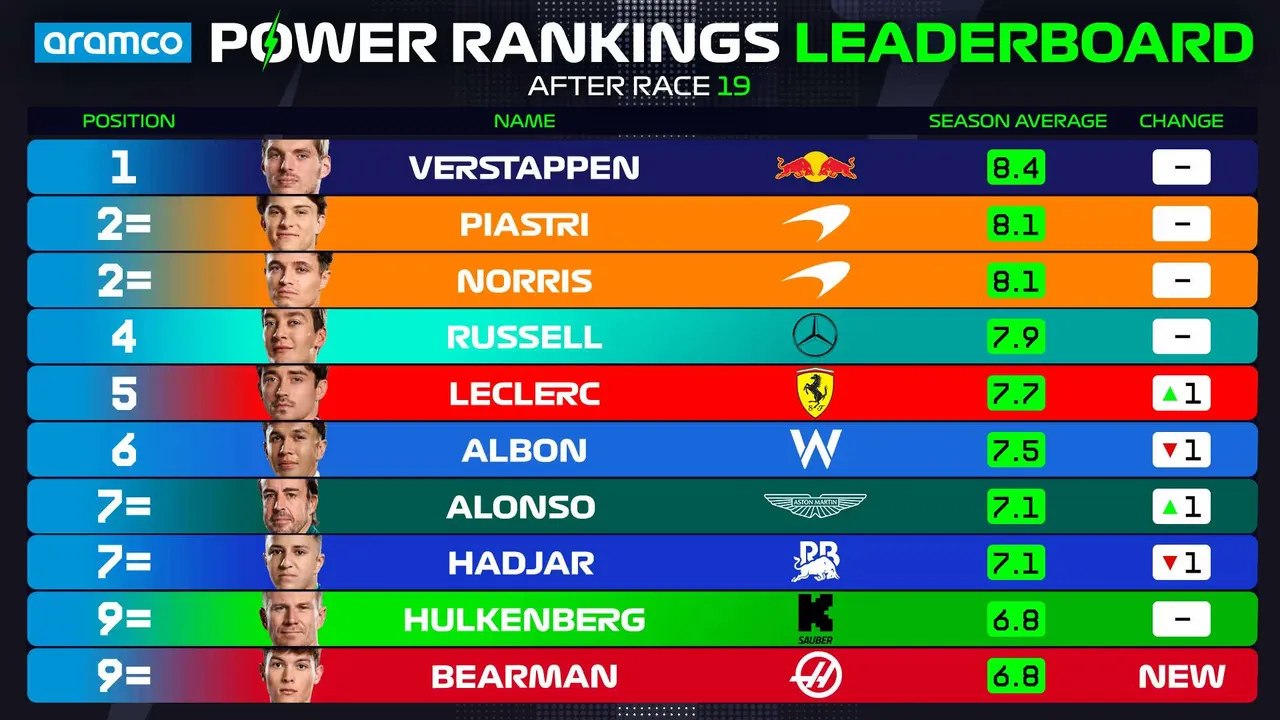 Power-Rankings-overall-driver-standings-cota
