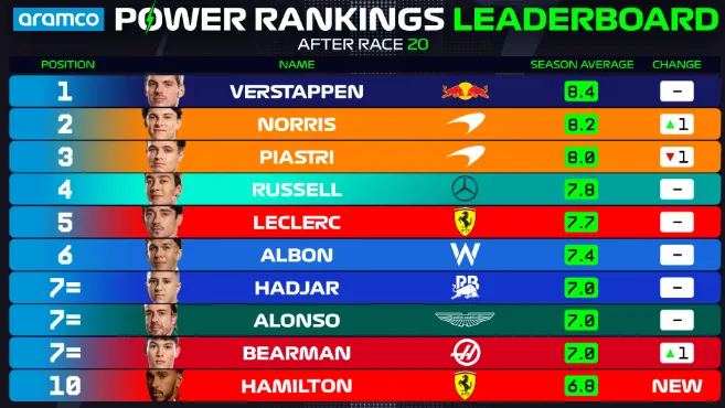 Power Rankings-F1-Formula 1
