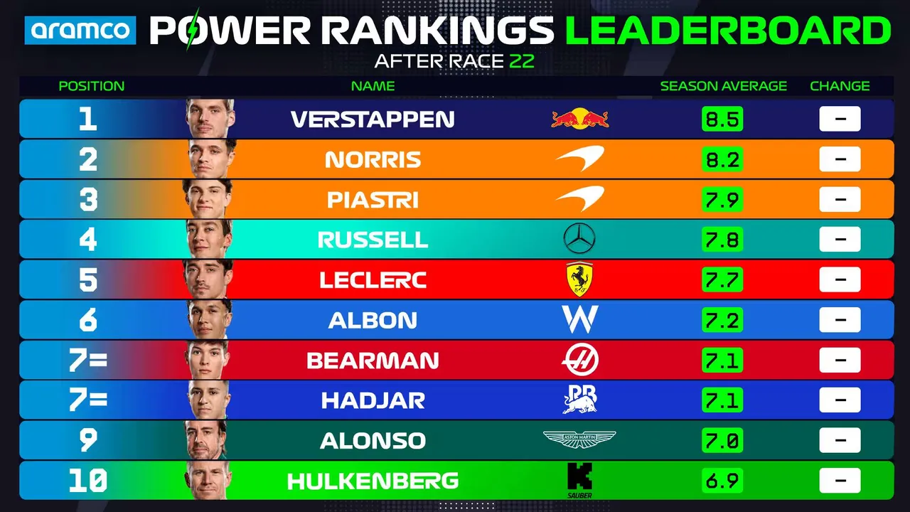 Power Rankings lv