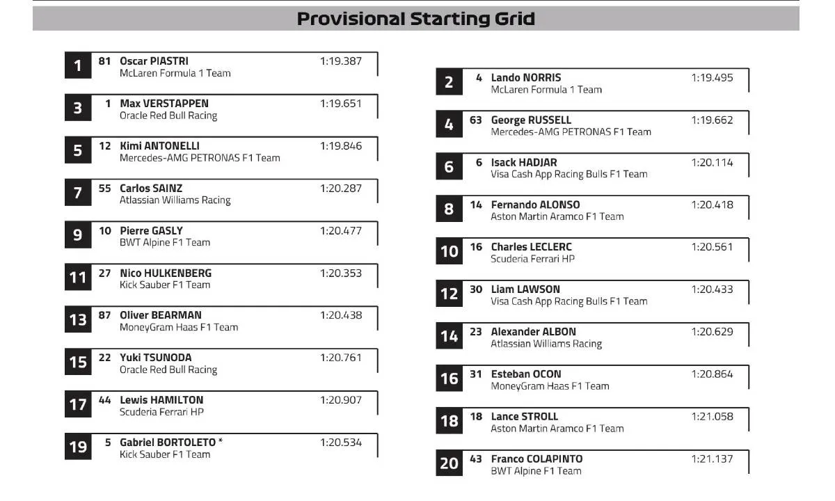 Qatar GP provisional starting grid