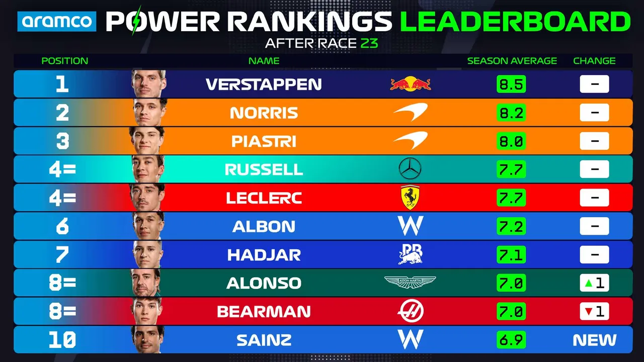 Power Rankings qatar