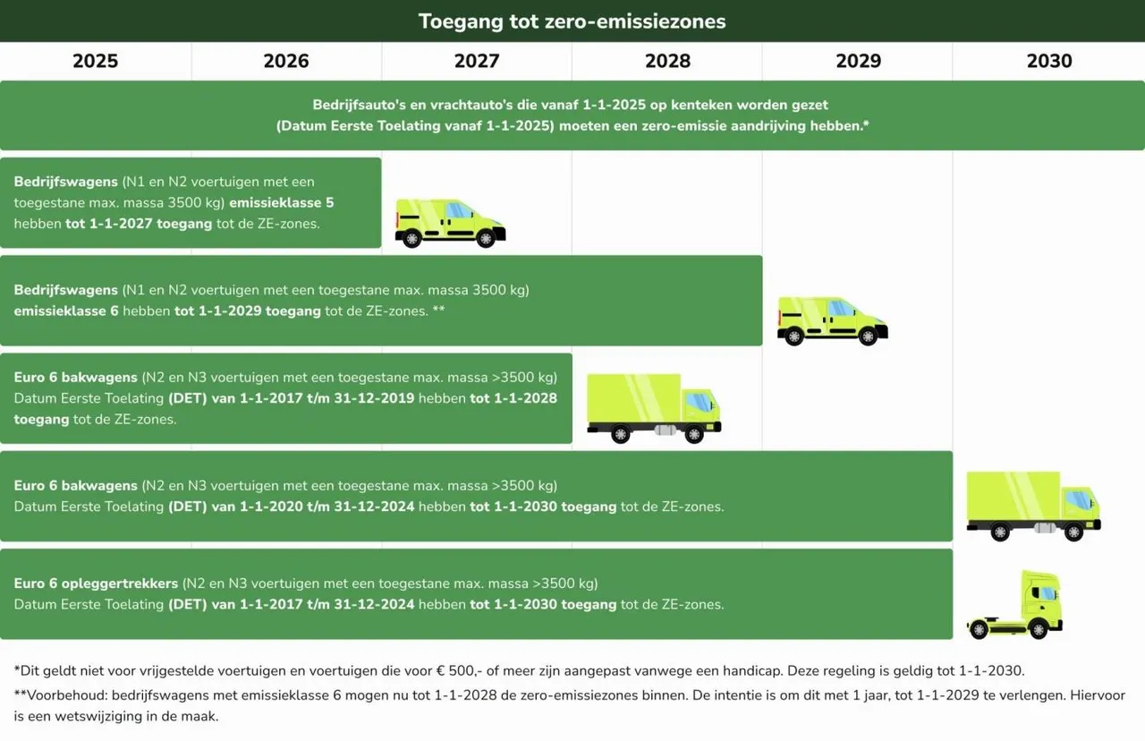 Overzicht overgangsregeling tot 2030.