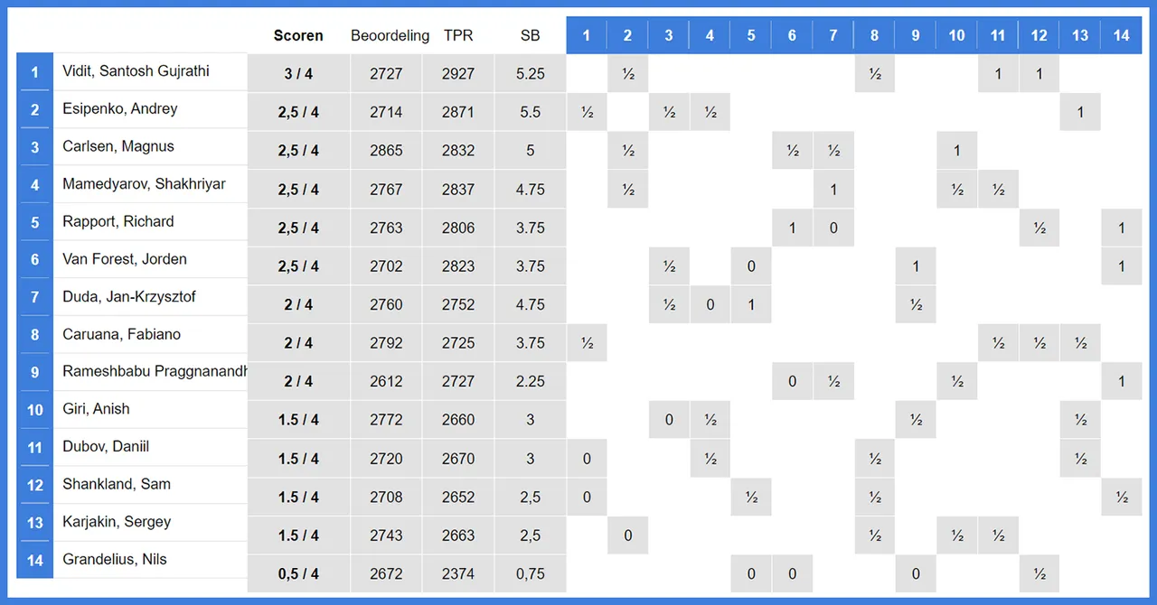 stand na 4 speeldagen
