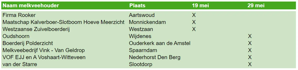 deelnemende boerderijen