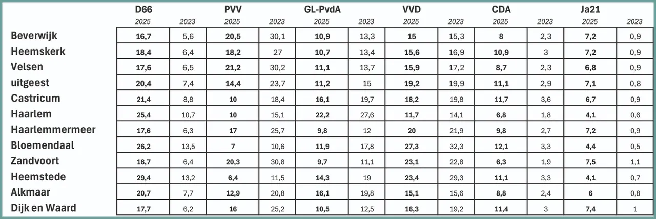 kennemerland verkiezingen