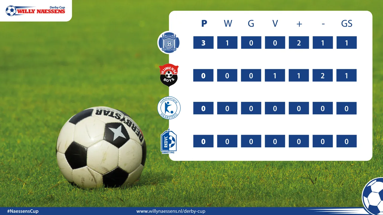 wndc tv score overzicht 2022 10 03