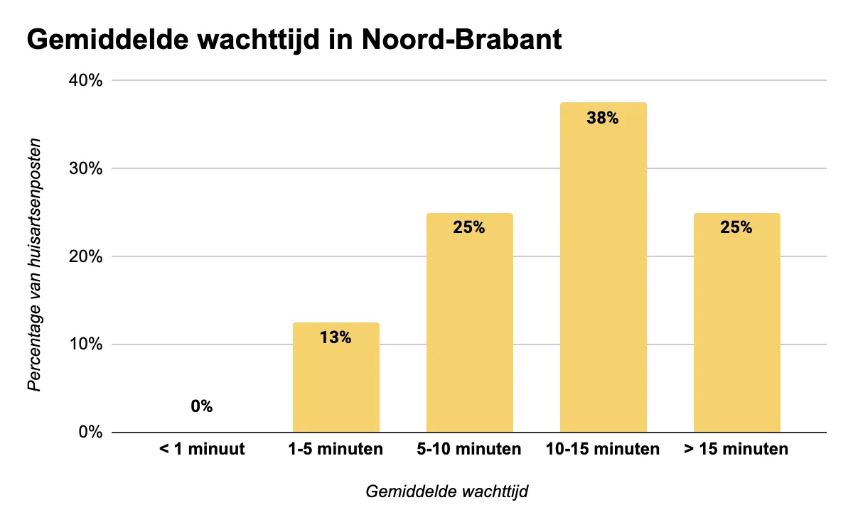 hp staafdiagram nb