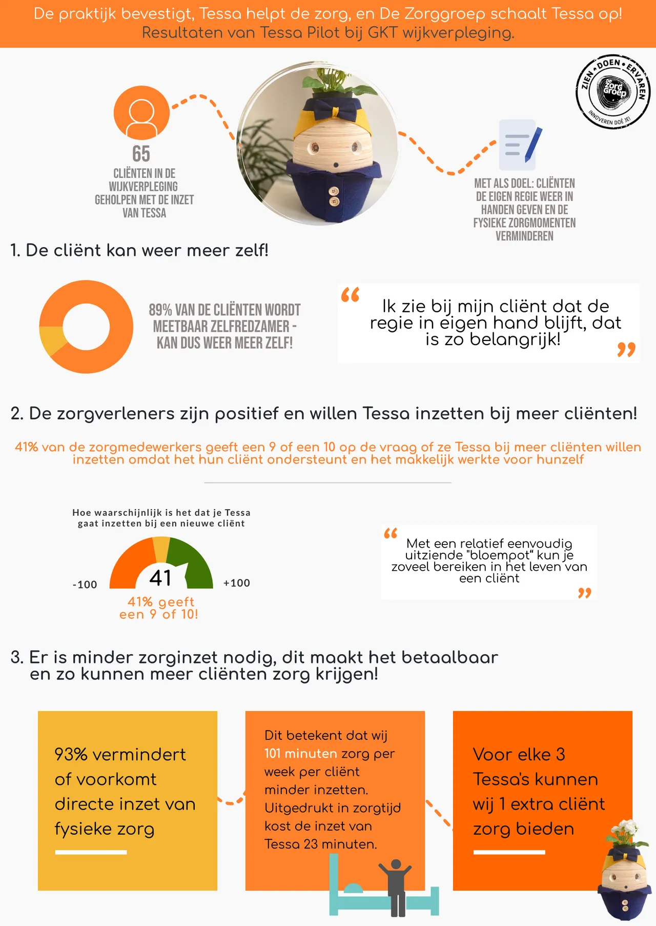 infographic evaluatie tessa