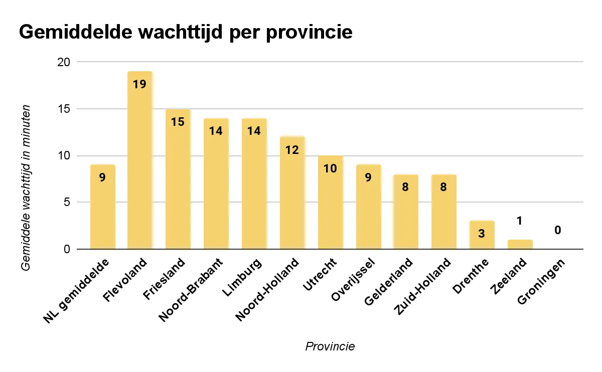 gemiddelde wachttijd per provincie