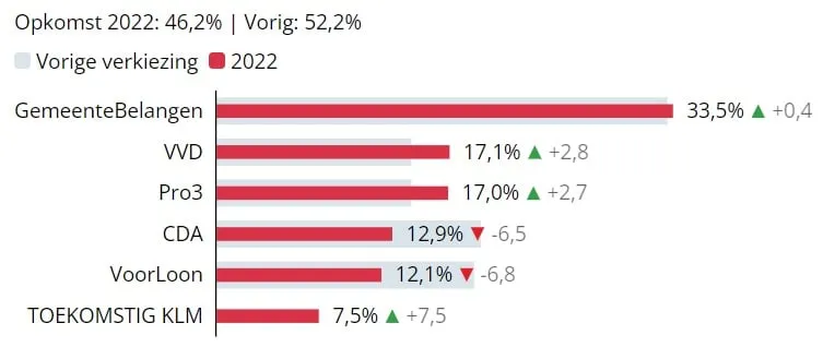 uitslag